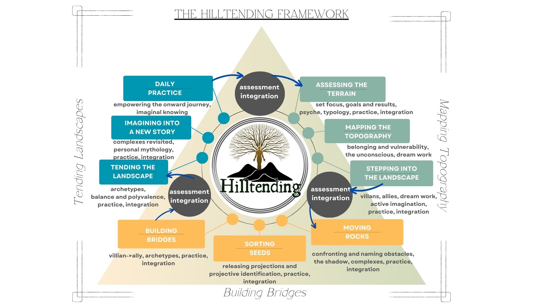 The Hilltending Framework